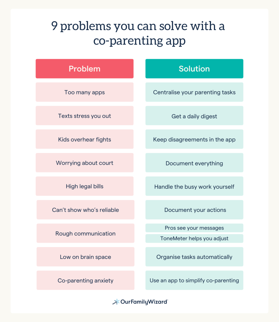 Chart showing potential problems with co-parenting and their solutions