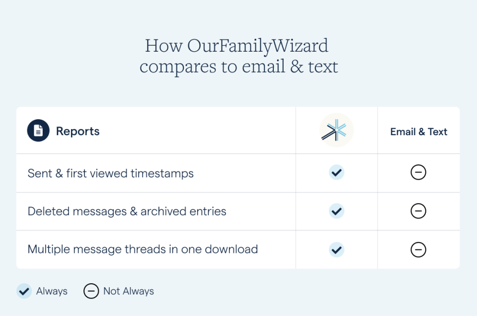 Table comparing options for downloading communication reports from OurFamilyWizard versus basic email or text messaging.