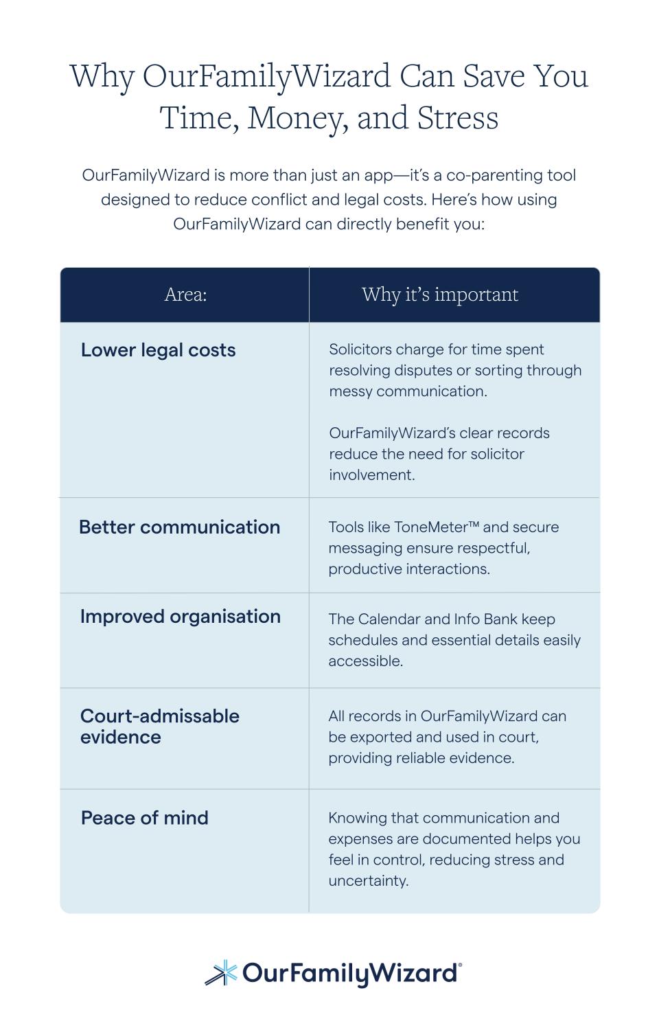 Chart showing OurFamilyWizard features and benefits